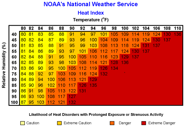 NOAAs Nation Weather Service Heat Index Chart